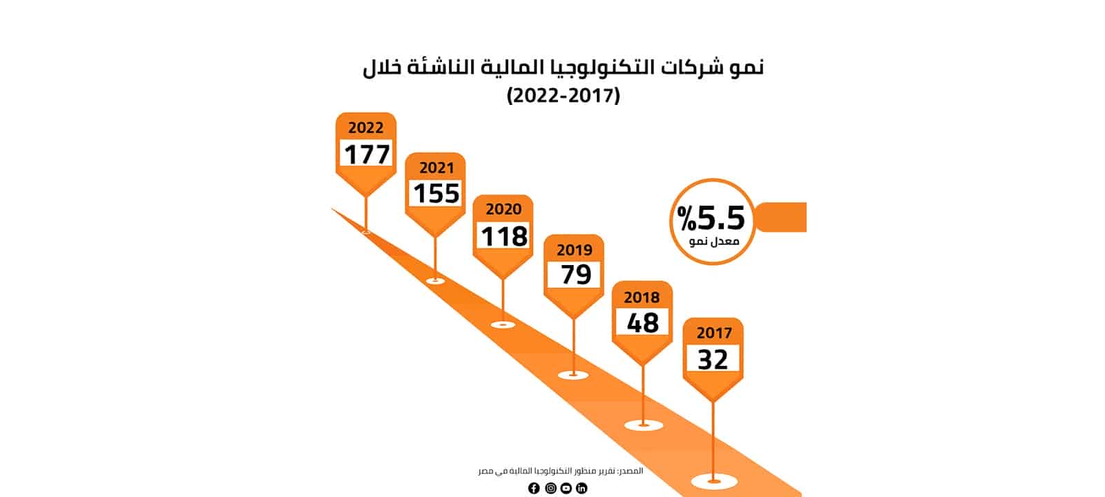 نمو شركات التكنولوجيا المالية الناشئة خلال 2017-22